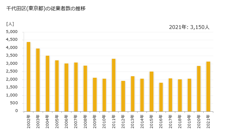 グラフ 年次 千代田区(ﾁﾖﾀﾞｸ 東京都)の製造業の動向 千代田区(東京都)の従業者数の推移