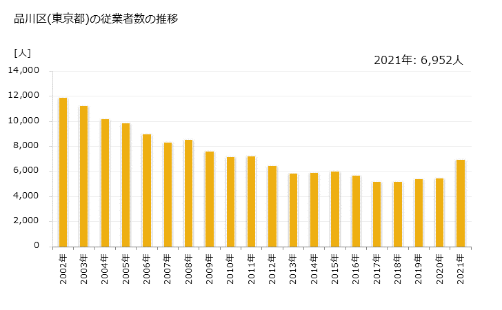 グラフ 年次 品川区(ｼﾅｶﾞﾜｸ 東京都)の製造業の動向 品川区(東京都)の従業者数の推移