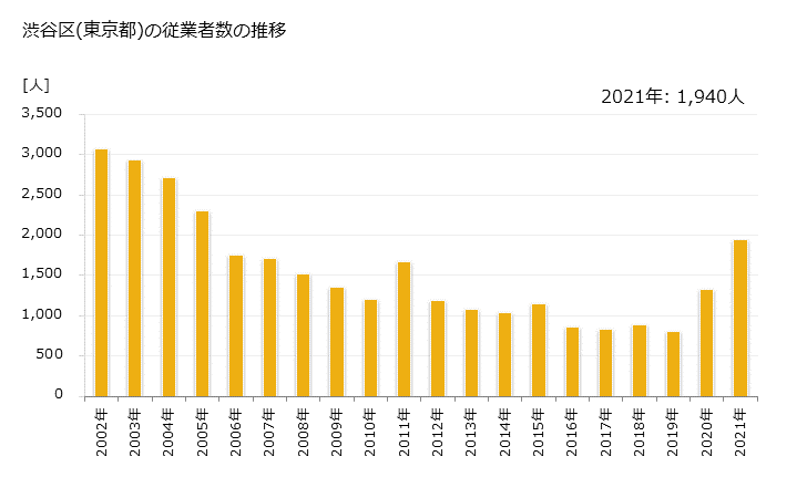 グラフ 年次 渋谷区(ｼﾌﾞﾔｸ 東京都)の製造業の動向 渋谷区(東京都)の従業者数の推移