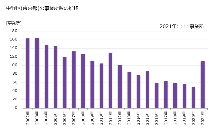 グラフ 年次 中野区(ﾅｶﾉｸ 東京都)の製造業の動向 中野区(東京都)の事業所数の推移