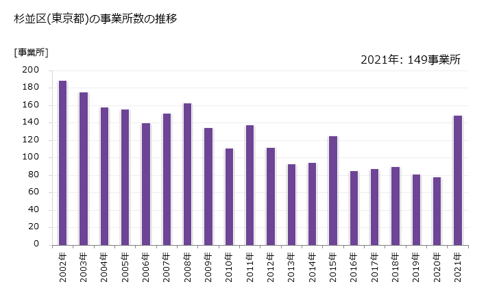 グラフ 年次 杉並区(ｽｷﾞﾅﾐｸ 東京都)の製造業の動向 杉並区(東京都)の事業所数の推移