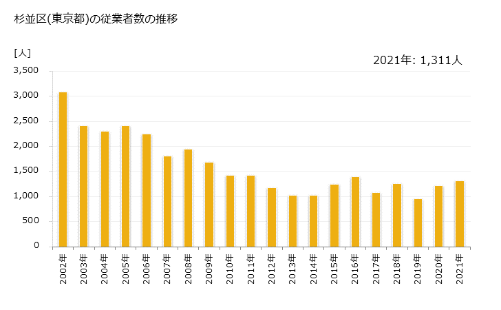 グラフ 年次 杉並区(ｽｷﾞﾅﾐｸ 東京都)の製造業の動向 杉並区(東京都)の従業者数の推移