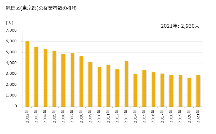 グラフ 年次 練馬区(ﾈﾘﾏｸ 東京都)の製造業の動向 練馬区(東京都)の従業者数の推移