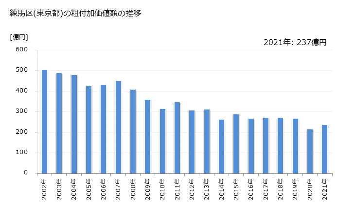 グラフ 年次 練馬区(ﾈﾘﾏｸ 東京都)の製造業の動向 練馬区(東京都)の粗付加価値額の推移