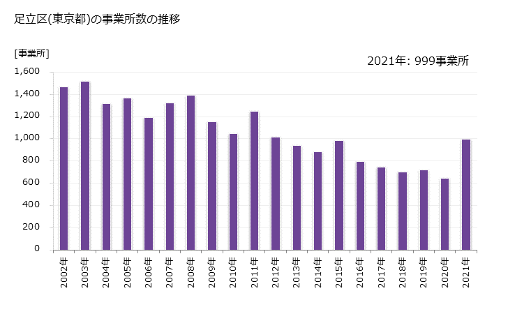 グラフ 年次 足立区(ｱﾀﾞﾁｸ 東京都)の製造業の動向 足立区(東京都)の事業所数の推移