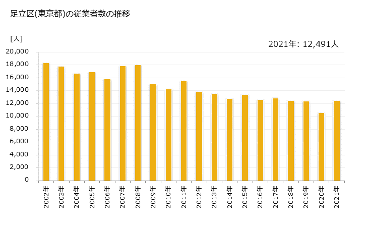 グラフ 年次 足立区(ｱﾀﾞﾁｸ 東京都)の製造業の動向 足立区(東京都)の従業者数の推移