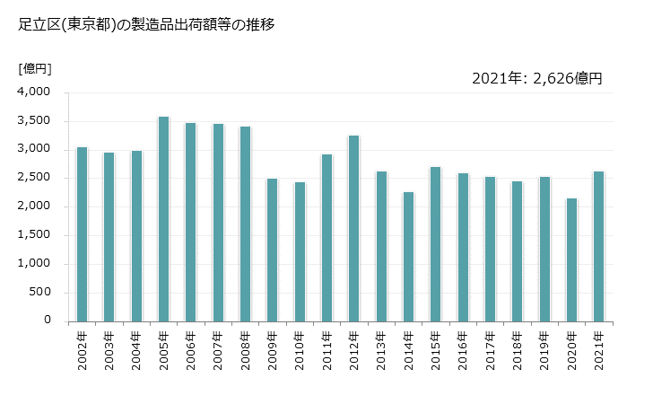 グラフ 年次 足立区(ｱﾀﾞﾁｸ 東京都)の製造業の動向 足立区(東京都)の製造品出荷額等の推移