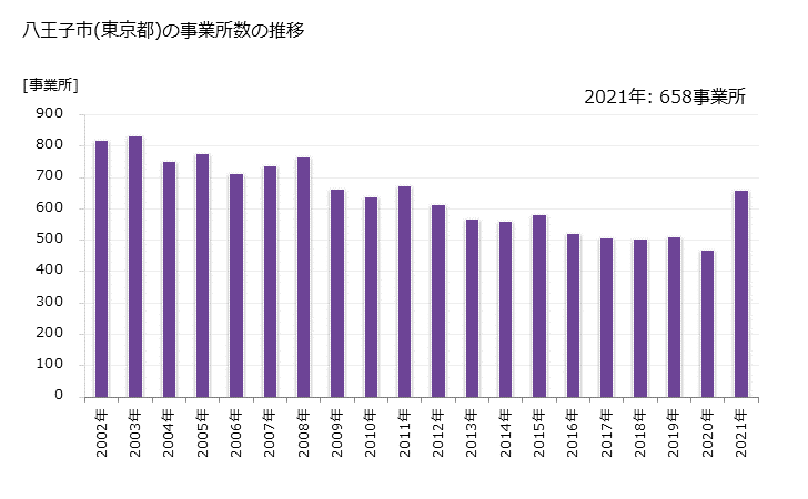 グラフ 年次 八王子市(ﾊﾁｵｳｼﾞｼ 東京都)の製造業の動向 八王子市(東京都)の事業所数の推移