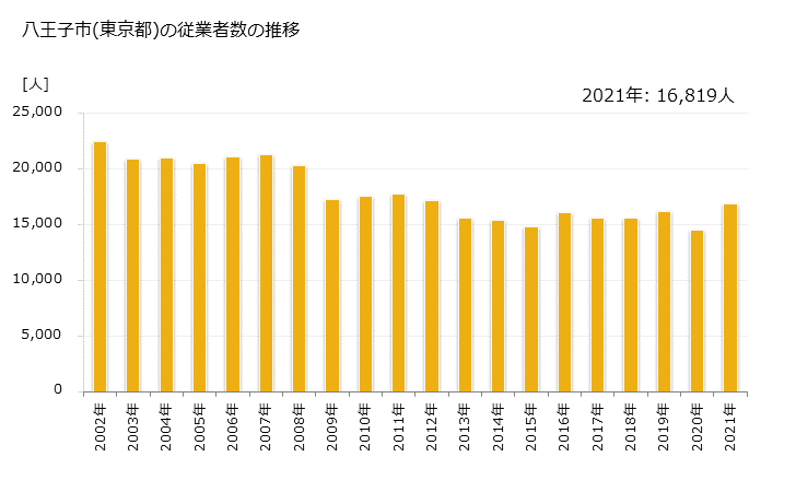 グラフ 年次 八王子市(ﾊﾁｵｳｼﾞｼ 東京都)の製造業の動向 八王子市(東京都)の従業者数の推移