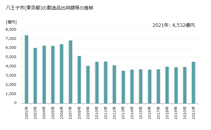 グラフ 年次 八王子市(ﾊﾁｵｳｼﾞｼ 東京都)の製造業の動向 八王子市(東京都)の製造品出荷額等の推移