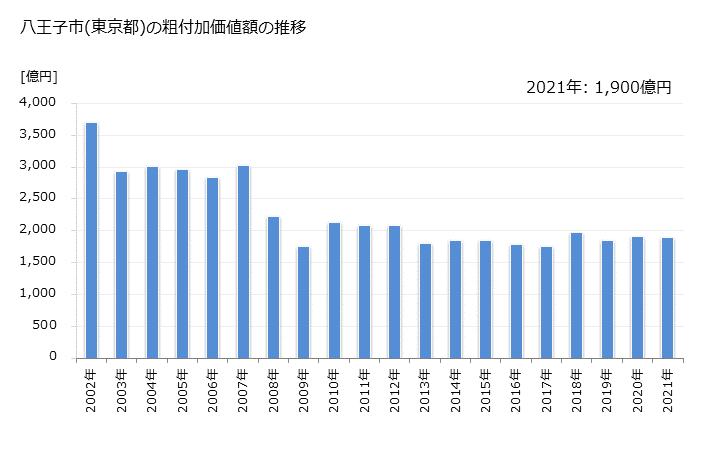 グラフ 年次 八王子市(ﾊﾁｵｳｼﾞｼ 東京都)の製造業の動向 八王子市(東京都)の粗付加価値額の推移