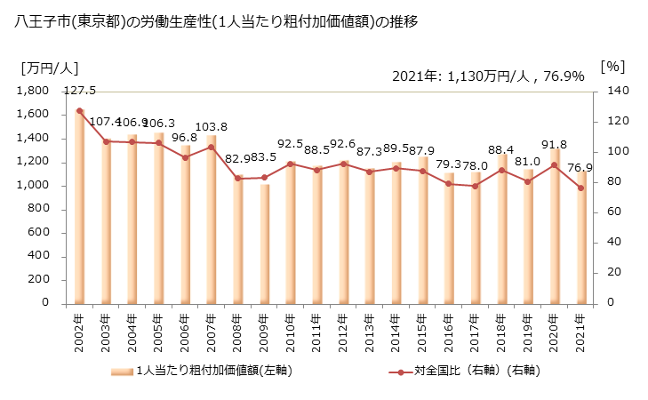 グラフ 年次 八王子市(ﾊﾁｵｳｼﾞｼ 東京都)の製造業の動向 八王子市(東京都)の労働生産性(1人当たり粗付加価値額)の推移