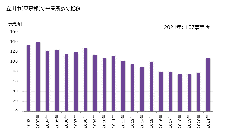 グラフ 年次 立川市(ﾀﾁｶﾜｼ 東京都)の製造業の動向 立川市(東京都)の事業所数の推移