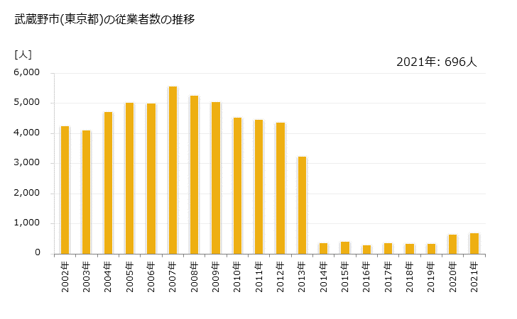 グラフ 年次 武蔵野市(ﾑｻｼﾉｼ 東京都)の製造業の動向 武蔵野市(東京都)の従業者数の推移