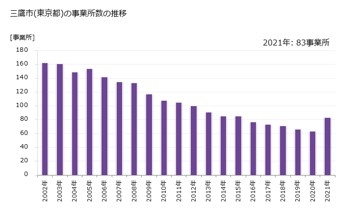 グラフ 年次 三鷹市(ﾐﾀｶｼ 東京都)の製造業の動向 三鷹市(東京都)の事業所数の推移