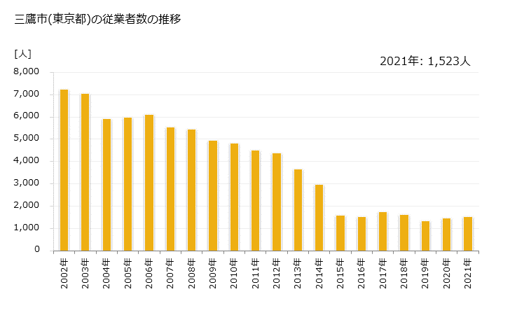 グラフ 年次 三鷹市(ﾐﾀｶｼ 東京都)の製造業の動向 三鷹市(東京都)の従業者数の推移