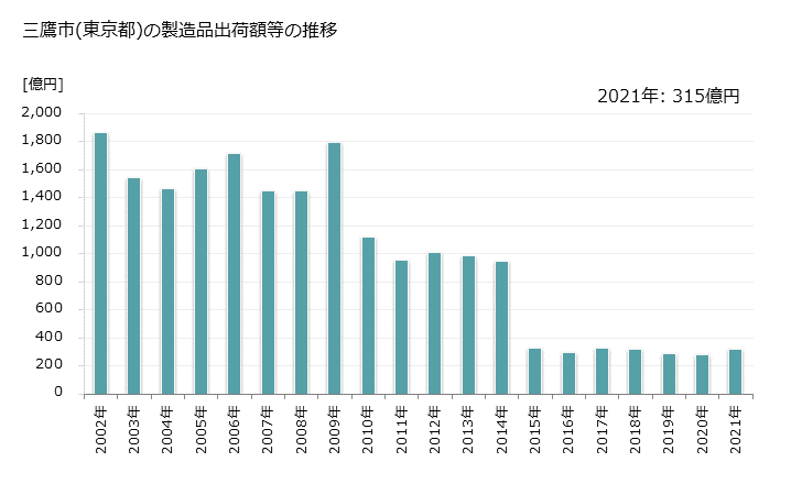 グラフ 年次 三鷹市(ﾐﾀｶｼ 東京都)の製造業の動向 三鷹市(東京都)の製造品出荷額等の推移