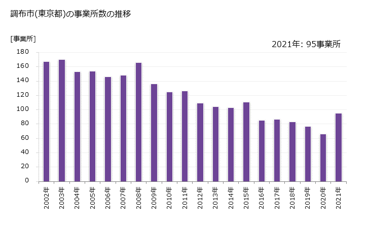 グラフ 年次 調布市(ﾁｮｳﾌｼ 東京都)の製造業の動向 調布市(東京都)の事業所数の推移