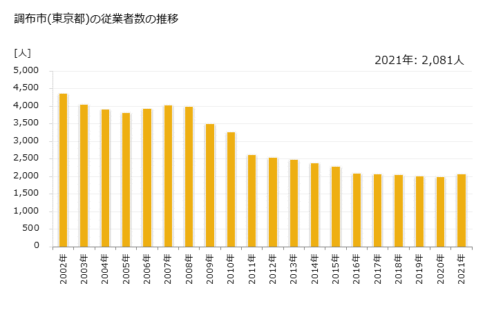 グラフ 年次 調布市(ﾁｮｳﾌｼ 東京都)の製造業の動向 調布市(東京都)の従業者数の推移