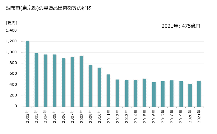 グラフ 年次 調布市(ﾁｮｳﾌｼ 東京都)の製造業の動向 調布市(東京都)の製造品出荷額等の推移