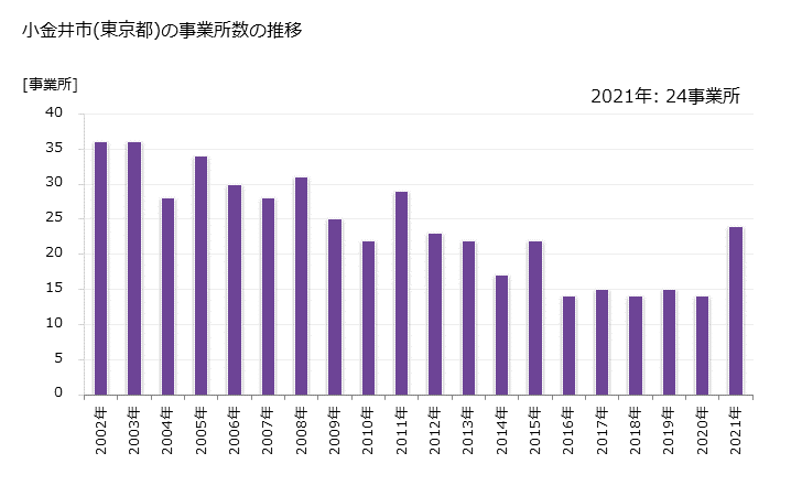 グラフ 年次 小金井市(ｺｶﾞﾈｲｼ 東京都)の製造業の動向 小金井市(東京都)の事業所数の推移