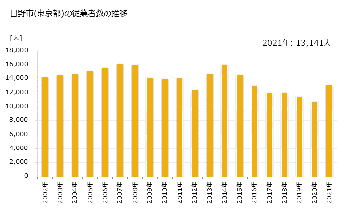 グラフ 年次 日野市(ﾋﾉｼ 東京都)の製造業の動向 日野市(東京都)の従業者数の推移