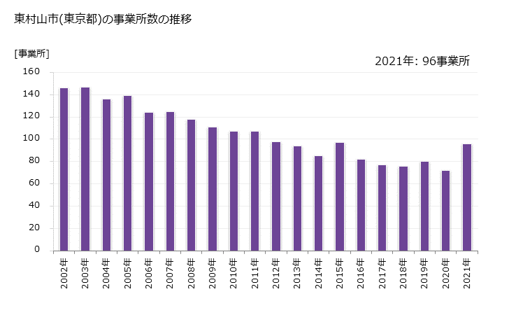 グラフ 年次 東村山市(ﾋｶﾞｼﾑﾗﾔﾏｼ 東京都)の製造業の動向 東村山市(東京都)の事業所数の推移