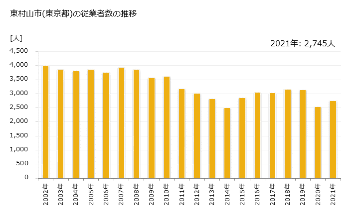 グラフ 年次 東村山市(ﾋｶﾞｼﾑﾗﾔﾏｼ 東京都)の製造業の動向 東村山市(東京都)の従業者数の推移