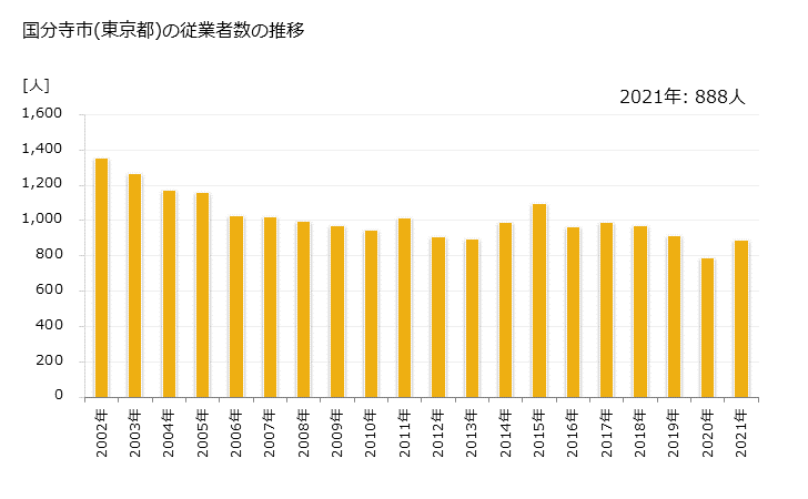 グラフ 年次 国分寺市(ｺｸﾌﾞﾝｼﾞｼ 東京都)の製造業の動向 国分寺市(東京都)の従業者数の推移