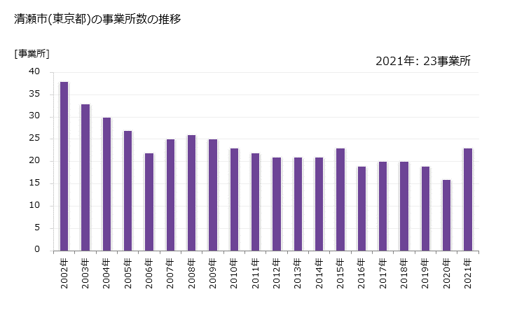 グラフ 年次 清瀬市(ｷﾖｾｼ 東京都)の製造業の動向 清瀬市(東京都)の事業所数の推移