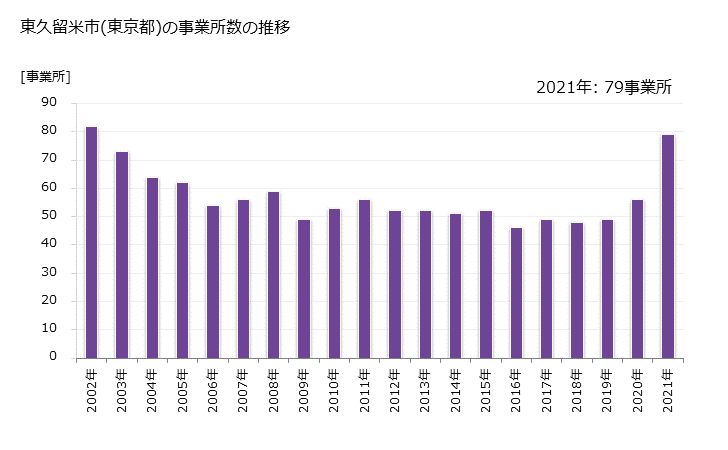 グラフ 年次 東久留米市(ﾋｶﾞｼｸﾙﾒｼ 東京都)の製造業の動向 東久留米市(東京都)の事業所数の推移