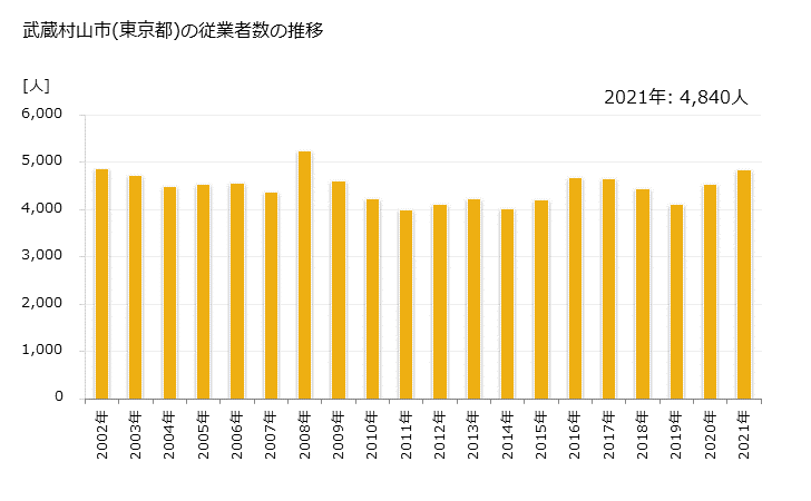 グラフ 年次 武蔵村山市(ﾑｻｼﾑﾗﾔﾏｼ 東京都)の製造業の動向 武蔵村山市(東京都)の従業者数の推移