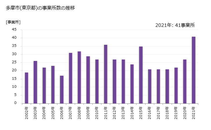 グラフ 年次 多摩市(ﾀﾏｼ 東京都)の製造業の動向 多摩市(東京都)の事業所数の推移