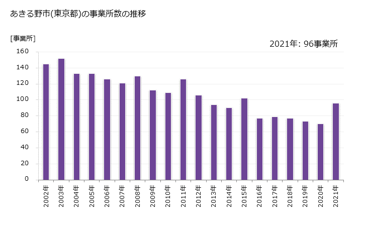 グラフ 年次 あきる野市(ｱｷﾙﾉｼ 東京都)の製造業の動向 あきる野市(東京都)の事業所数の推移