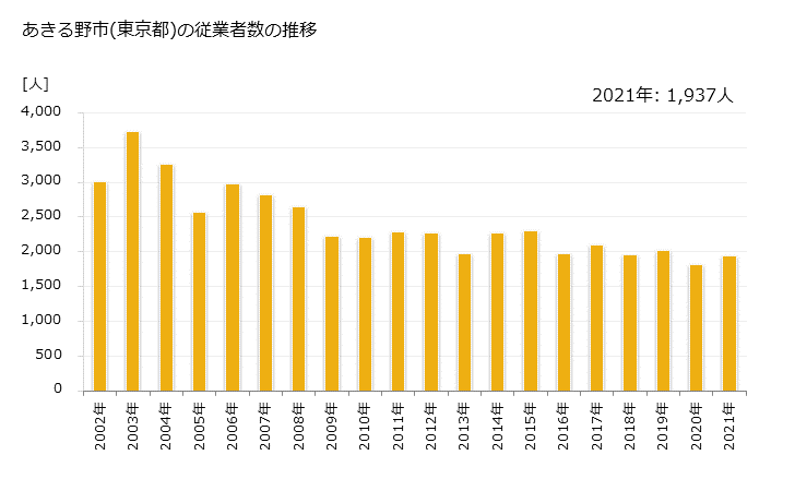 グラフ 年次 あきる野市(ｱｷﾙﾉｼ 東京都)の製造業の動向 あきる野市(東京都)の従業者数の推移