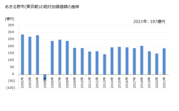 グラフ 年次 あきる野市(ｱｷﾙﾉｼ 東京都)の製造業の動向 あきる野市(東京都)の粗付加価値額の推移