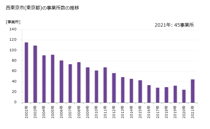 グラフ 年次 西東京市(ﾆｼﾄｳｷｮｳｼ 東京都)の製造業の動向 西東京市(東京都)の事業所数の推移