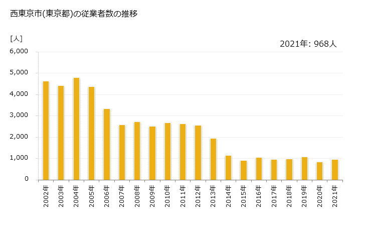 グラフ 年次 西東京市(ﾆｼﾄｳｷｮｳｼ 東京都)の製造業の動向 西東京市(東京都)の従業者数の推移