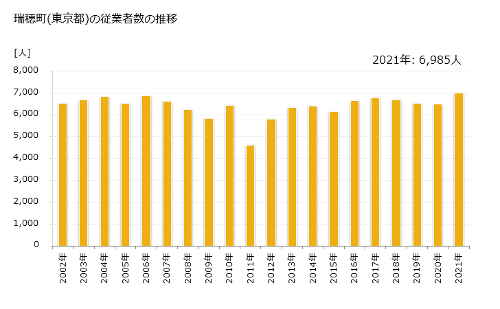 グラフ 年次 瑞穂町(ﾐｽﾞﾎﾏﾁ 東京都)の製造業の動向 瑞穂町(東京都)の従業者数の推移