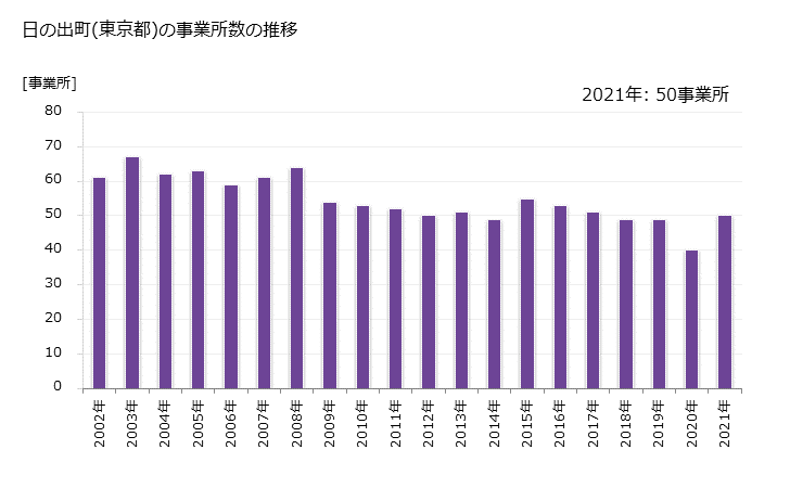 グラフ 年次 日の出町(ﾋﾉﾃﾞﾏﾁ 東京都)の製造業の動向 日の出町(東京都)の事業所数の推移