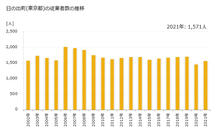 グラフ 年次 日の出町(ﾋﾉﾃﾞﾏﾁ 東京都)の製造業の動向 日の出町(東京都)の従業者数の推移