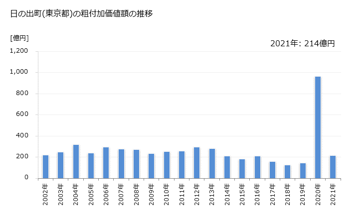 グラフ 年次 日の出町(ﾋﾉﾃﾞﾏﾁ 東京都)の製造業の動向 日の出町(東京都)の粗付加価値額の推移