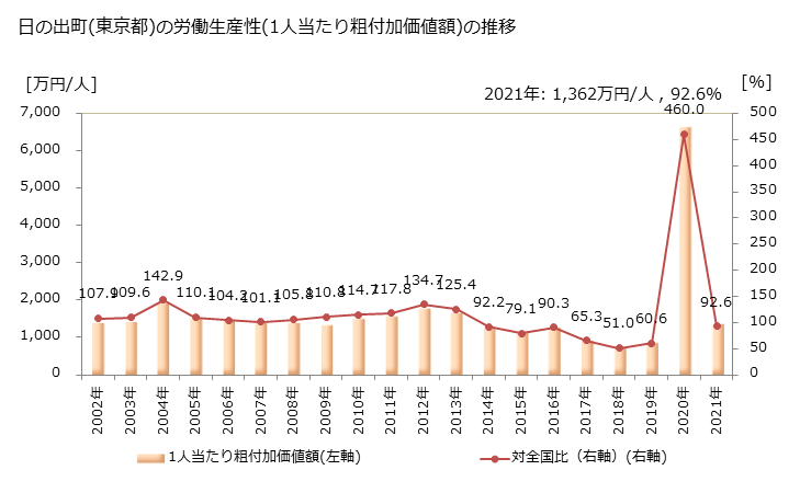 グラフ 年次 日の出町(ﾋﾉﾃﾞﾏﾁ 東京都)の製造業の動向 日の出町(東京都)の労働生産性(1人当たり粗付加価値額)の推移