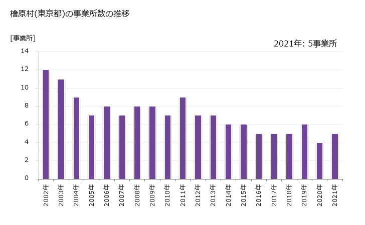 グラフ 年次 檜原村(ﾋﾉﾊﾗﾑﾗ 東京都)の製造業の動向 檜原村(東京都)の事業所数の推移