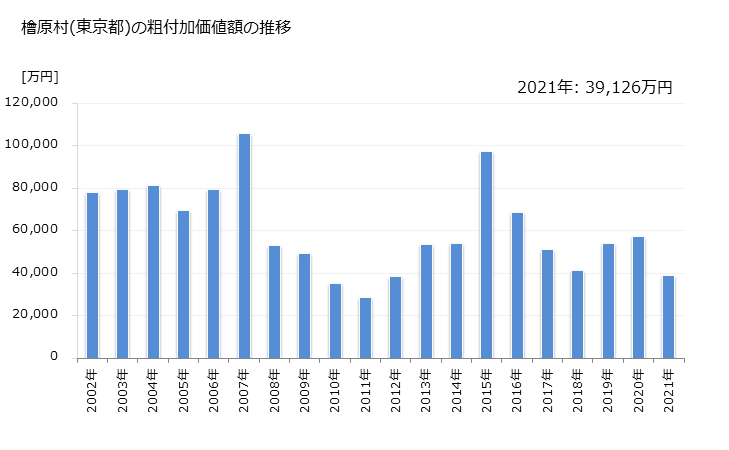 グラフ 年次 檜原村(ﾋﾉﾊﾗﾑﾗ 東京都)の製造業の動向 檜原村(東京都)の粗付加価値額の推移