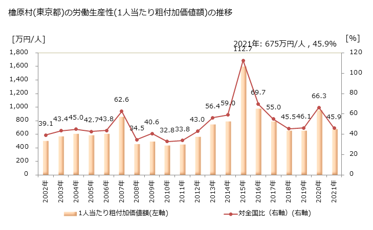 グラフ 年次 檜原村(ﾋﾉﾊﾗﾑﾗ 東京都)の製造業の動向 檜原村(東京都)の労働生産性(1人当たり粗付加価値額)の推移