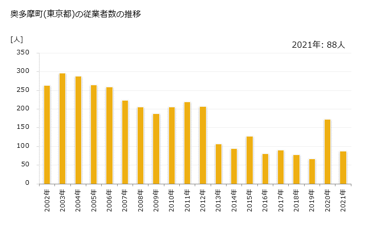 グラフ 年次 奥多摩町(ｵｸﾀﾏﾏﾁ 東京都)の製造業の動向 奥多摩町(東京都)の従業者数の推移