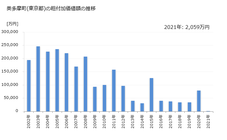 グラフ 年次 奥多摩町(ｵｸﾀﾏﾏﾁ 東京都)の製造業の動向 奥多摩町(東京都)の粗付加価値額の推移