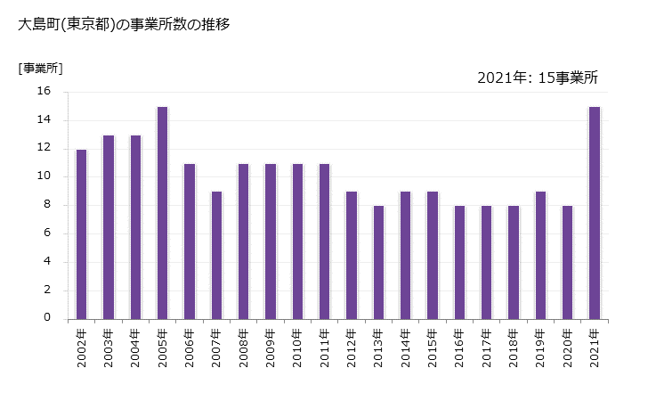 グラフ 年次 大島町(ｵｵｼﾏﾏﾁ 東京都)の製造業の動向 大島町(東京都)の事業所数の推移