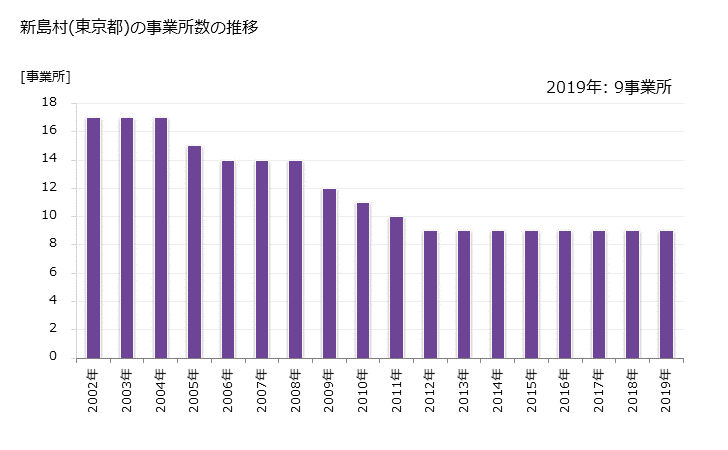 グラフ 年次 新島村(ﾆｲｼﾞﾏﾑﾗ 東京都)の製造業の動向 新島村(東京都)の事業所数の推移
